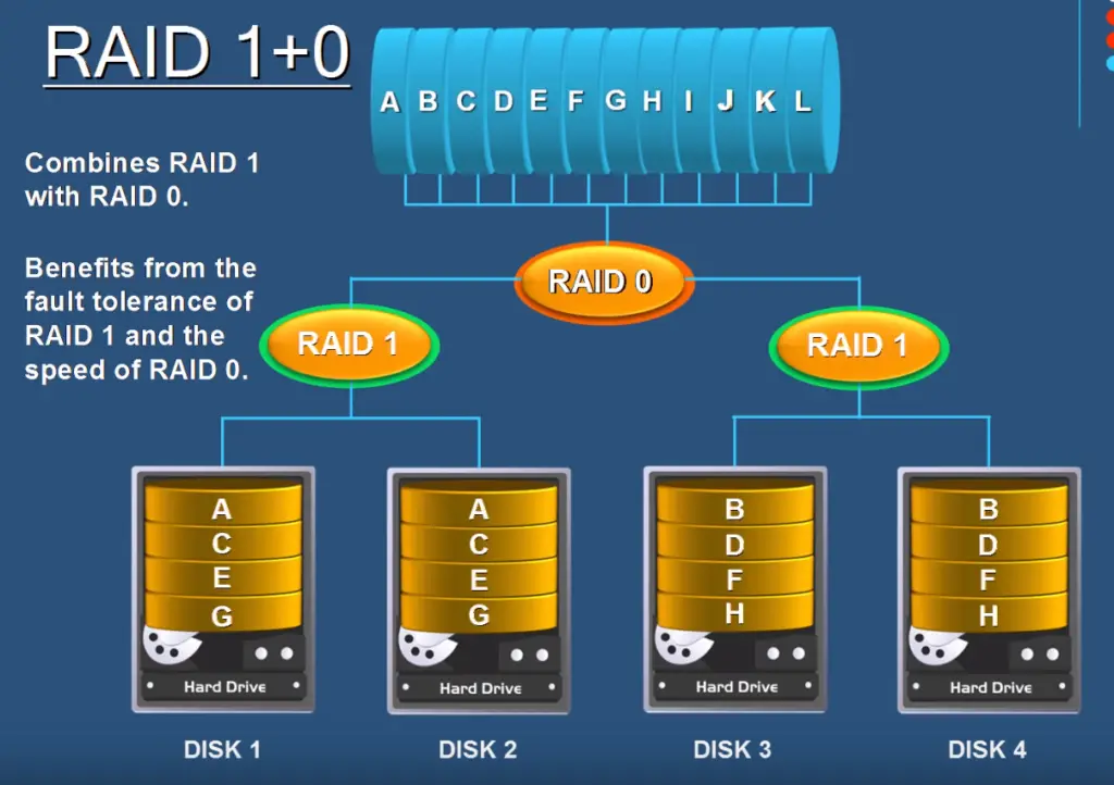 Best RAID Guide in 2020 RAID 0, RAID 1,RAID 3, RAID 5, RAID 6 and